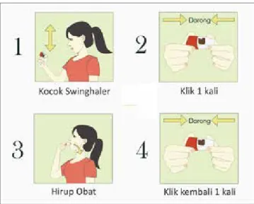 Gambar 8. Cara pemakaian swinghaler