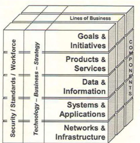 Gambar 2-6 EA³ Cube Documentation Framework (Bernard, 2012:41) 