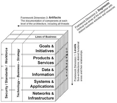 Gambar 2-8 EA³ Cube Analysis &amp; Design Framework (Bernard, 2012:41) 