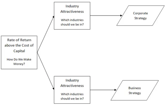 Gambar 2-2 Corporate Versus Business Strategy (Grant dan Jordan, 2012:18) 