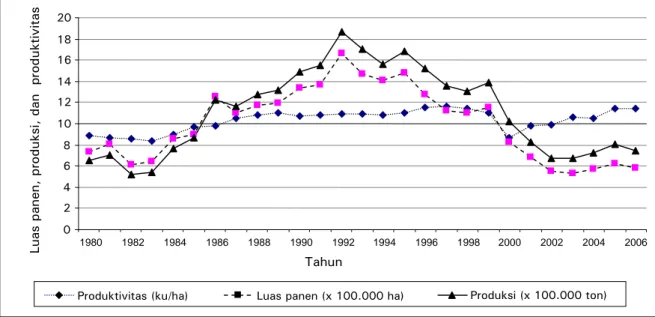 Tabel 1.  Volume impor dan nilai periode 2002- 2002-2006 