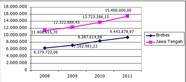 Grafik 2.4 Perbandingan  PDRB  Perkapita  Kabupaten  Brebes  dengan Provinsi Jawa Tengah tahun 2008-2011 (Rp)