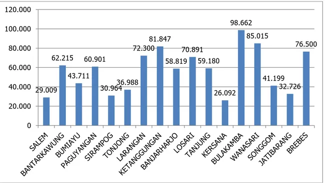 Grafik 2.6 Jumlah Penduduk Miskin Kabupaten Brebes Di Tiap Kecamatan E. Tingkat Pengangguran Terbuka