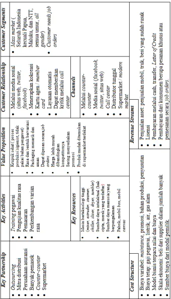 Tabel 3. PT. Nila Sari Business Model