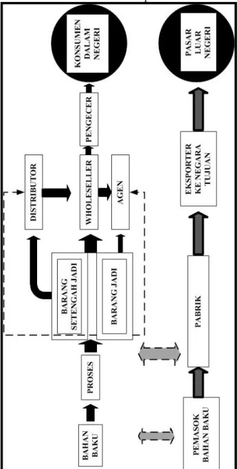 Gambar 1. The Food Value Chain