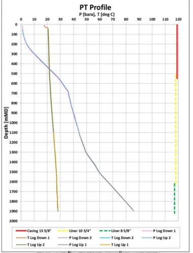 Gambar  2  merupakan  grafik  hubungan  nilai  tekanan  dan  temperatur  terhadap  kedalaman  pada saat pengukuran sumur (logging)