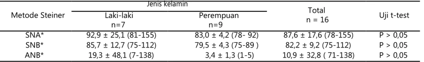 Tabel 2.  Hasil analisis sefalometri metode Steiner  Metode Steiner  Laki-laki 