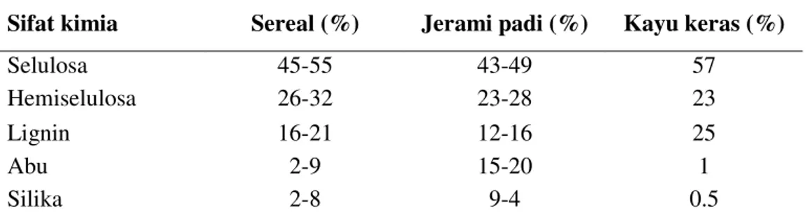 Tabel  2.  Komposisi  Kimia  Sereal  dan  Jerami  Padi  serta  Kayu  Keras  (www.   Fiberfutures.org dalam Indriyati, 2006)