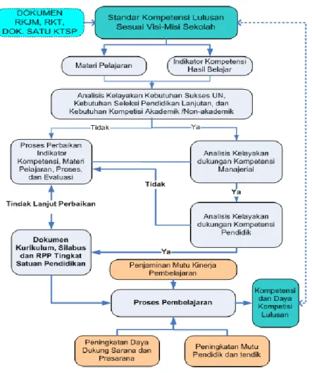 Gambar 2. Arah Sistem Pembinaan 