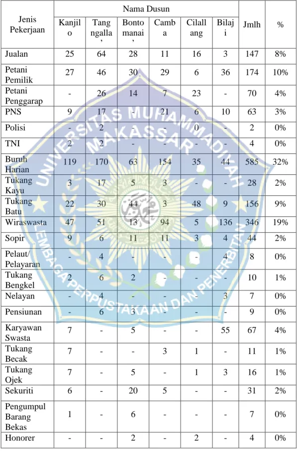 Tabel 1   Jumlah  Kepala  Keluarga  Menurut  Mata  Pencaharian  Desa  Kanjilo  Kecamatan Barombong Tahun 2014