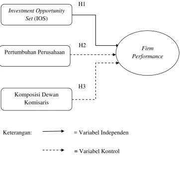 Gambar 3.1Kerangka Hipotesis 