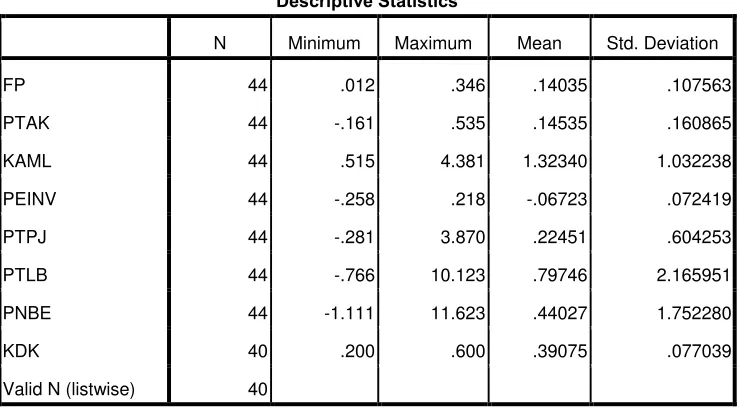 Tabel 4.1 mengindikasikan bahwa jumlah data yang digunakan dalam penelitian 
