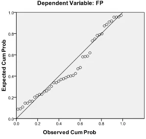 Gambar 4.2. Normalitas dengan analisis normal probability plot 