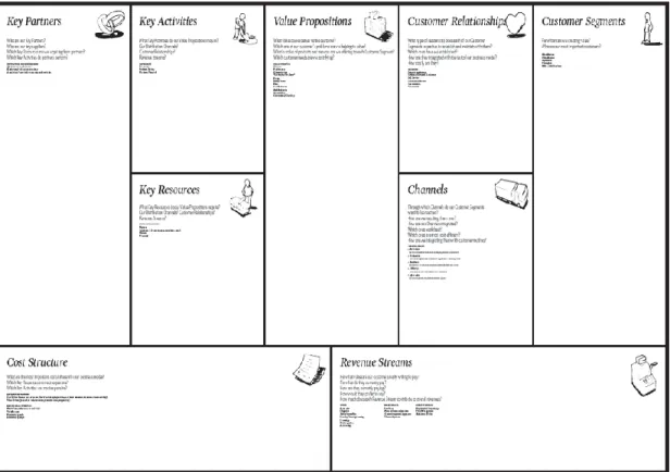 Gambar 2.4 Business Model Canvas 