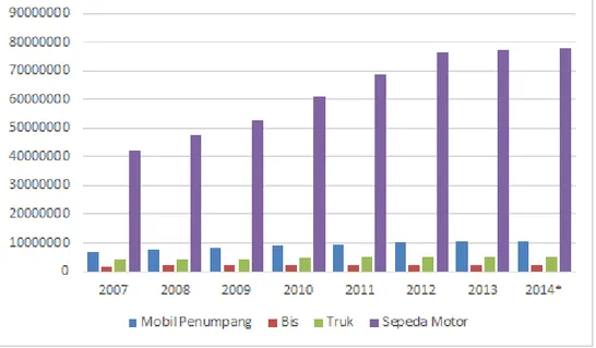 Gambar 2.1 Pengguna Sepeda Motor di Indonesia 