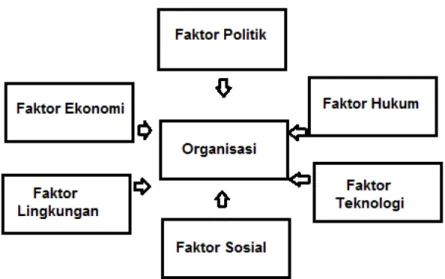 Gambar 1: Kerangka PESTEL 