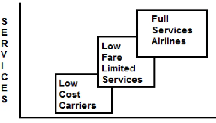 Gambar 3: Bisnis Model Low Cost Carrier 
