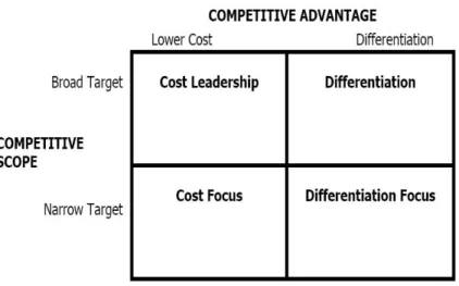 Figure 5: Five Generic Competitive Strategy 