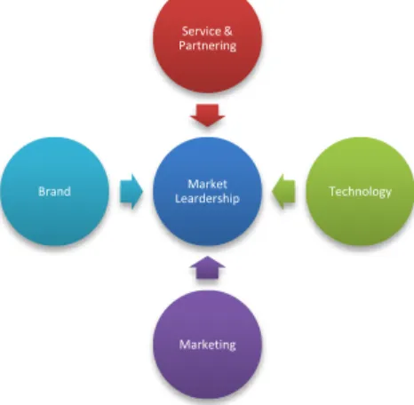 Gambar 2.1. Developing Market Focus Strategy Framework  1.  Service &amp; Partnering 