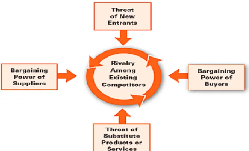 Gambar 2.3. The Five Forces Framework (Porter, 2006) 