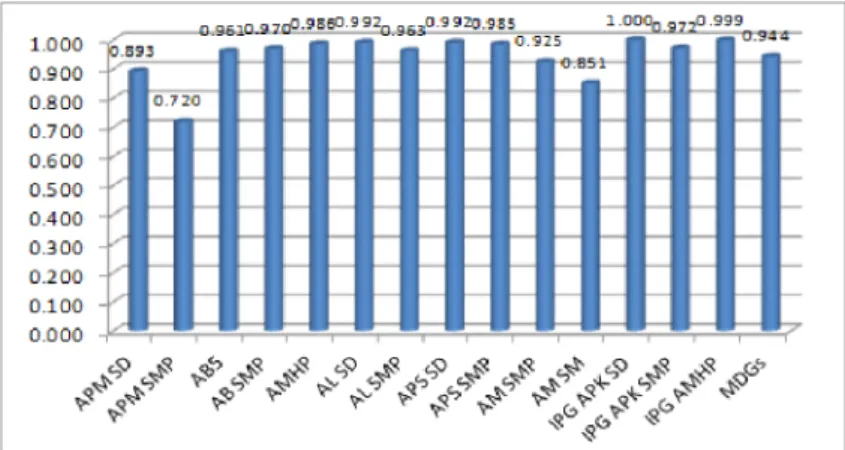Grafik  4.  Indikator  MDGs  Tahun  2011/2012