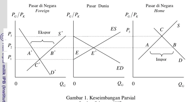 Gambar 1. Keseimbangan Parsial 