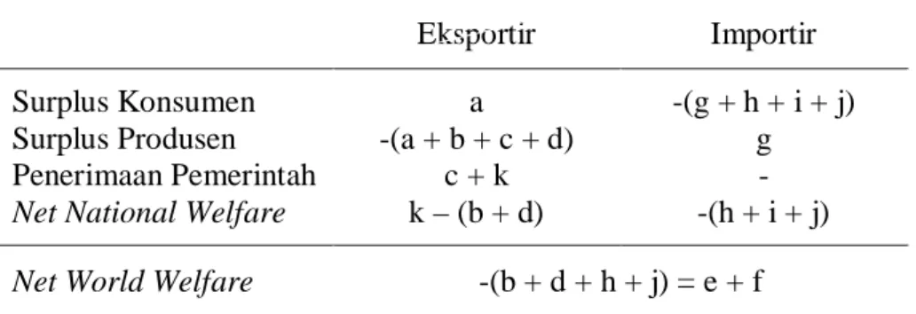 Tabel 4. Dampak Pemberlakuan Tarif Ekspor terhadap Kesejahteraan 