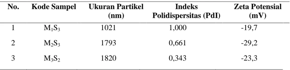 Tabel 1. Ukuran droplet, nilai indeks polidispersitas, dan zeta potensial emulsi    No