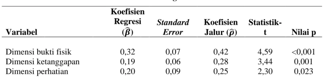 Tabel 3 Hasil Analisis Regresi Multivariabel  Variabel  Koefisien Regresi ( )  Standard Error  Koefisien Jalur ( )  Statistik-t  Nilai p 