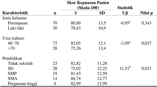 Tabel 2 Hubungan Skor Kepuasan dengan Karakteristik Pasien Lansia  Skor Kepuasan Pasien 