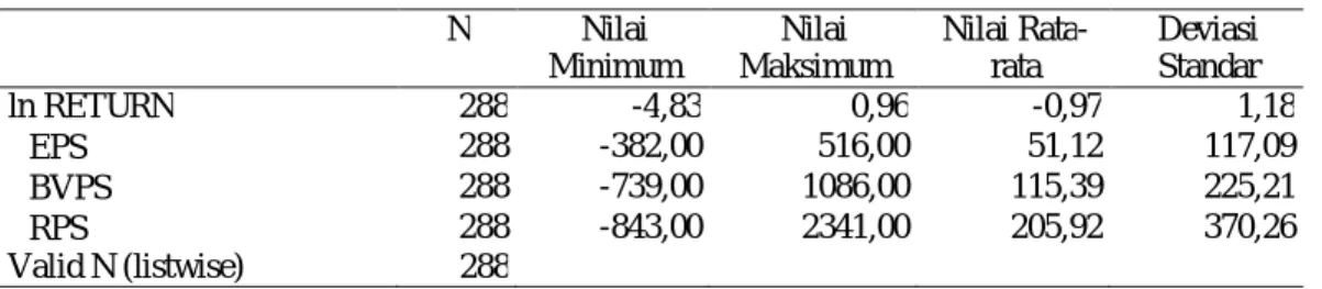 Tabel 2  Statistik Deskriptif   N  Nilai  Minimum  Nilai  Maksimum  Nilai Rata-rata  Deviasi Standar  ln RETURN  288  -4,83  0,96  -0,97  1,18  EPS  288  -382,00  516,00  51,12  117,09  BVPS  288  -739,00  1086,00  115,39  225,21  RPS  288  -843,00  2341,00  205,92  370,26  Valid N (listwise)  288  