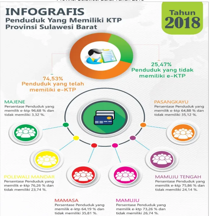 Gambar 2. 1 Infografis penduduk yang memiliki e-KTP  Provinsi Sulawesi Barat Tahun 2018 