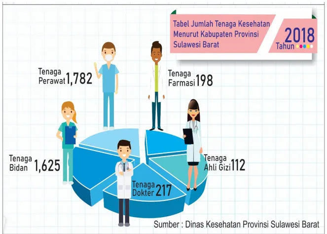 Gambar 3. 1 Jumlah Tenaga Kesehatan Menurut  Kabupaten Provinsi Sulawesi Barat Tahun 2018 
