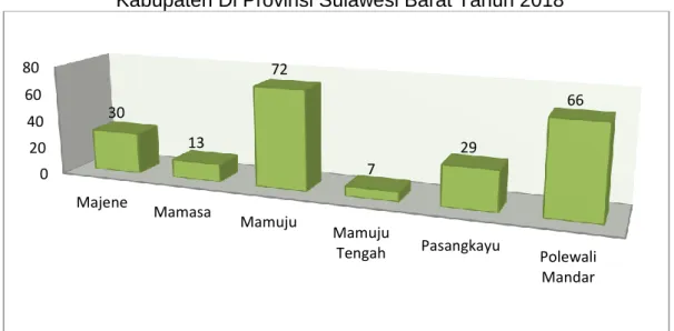 Gambar 3. 2 Jumlah Tenaga Kesehatan Dokter Menurut  Kabupaten Di Provinsi Sulawesi Barat Tahun 2018 