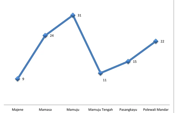 Gambar 3. 6 Jumlah Tenaga Kesehatan Ahli Gizi Menurut  Kabupaten Di Provinsi Sulawesi Barat Tahun 2018 