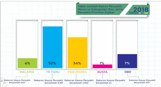 Gambar 3. 7 Jumlah Kasus Penyakit Menurut Jenis  Penyakit di Provinsi Sulawesi Barat 