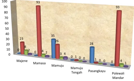 Gambar 5. 2 Jumlah Karang Taruna Menurut Kabupaten Dan Kondisi Di Provinsi  Sulawesi Barat Tahun 2018 