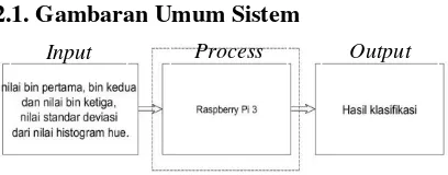 Gambar 1 Diagram blok sistem 