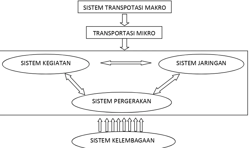Gambar 2.1. Diagram Sistem Transportasi Makro dan Mikro 