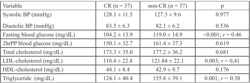 TABLE 2. Blood glucose and lipid proile (mean ± SD mg/dL) pre- and post- CR program