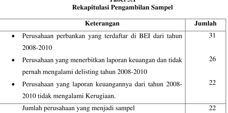 Tabel 3.1 Rekapitulasi Pengambilan Sampel 