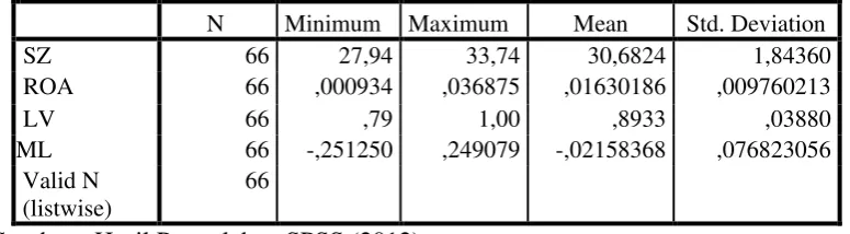 Tabel 4.1 Statistik Deskriptif Variabel Penelitian 