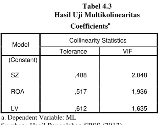 Tabel 4.3 Hasil Uji Multikolinearitas 