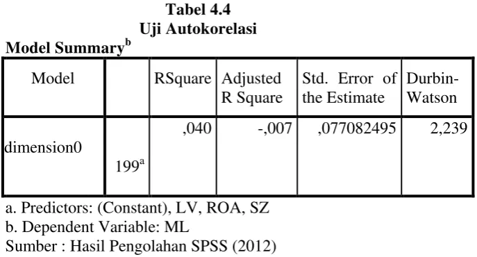 Tabel 4.4 Uji Autokorelasi 