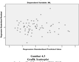 Grafik Gambar 4.3 Scatterplot 