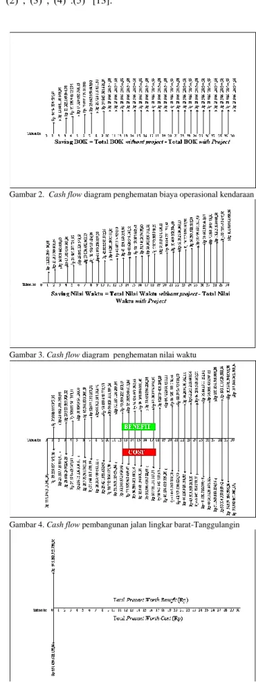 Gambar 2.  Cash flow diagram penghematan biaya operasional kendaraan 