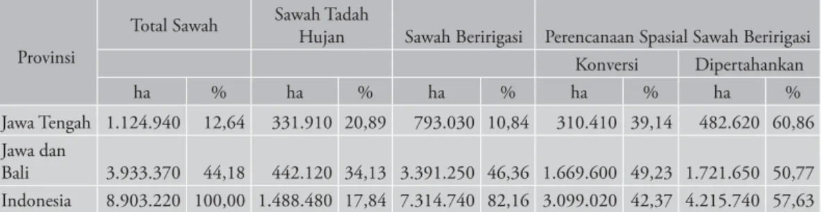 Tabel 2.  Perencanaan spasial sawah beririgasi dalam hubungannya dengan konversi lahan  di Jawa Tengah