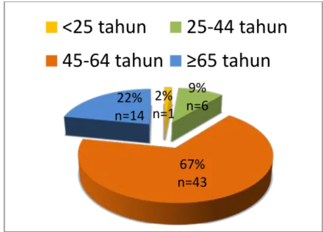 Gambar 1.  Distribusi Pasien Berdasarkan  Jenis Kelamin 