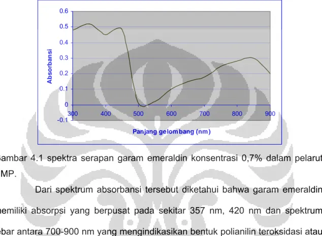 Gambar 4.1 spektra serapan garam emeraldin konsentrasi 0,7% dalam pelarut  NMP. 