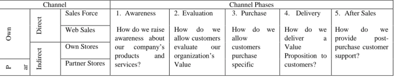 Tabel 2.1 Type of Channel 